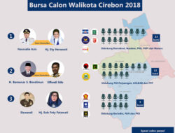 [INFOGRAFIK] Koalisi Partai Final, Ini Tiga Paslon di Pilwalkot Cirebon