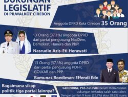 [INFOGRAFIK] Persentase Dukungan Legislatif Pilwalkot Cirebon, 3 Partai Belum Tentukan Sikap