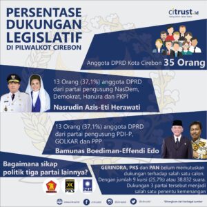PROSENTASE DPRD KOTA CIREBON