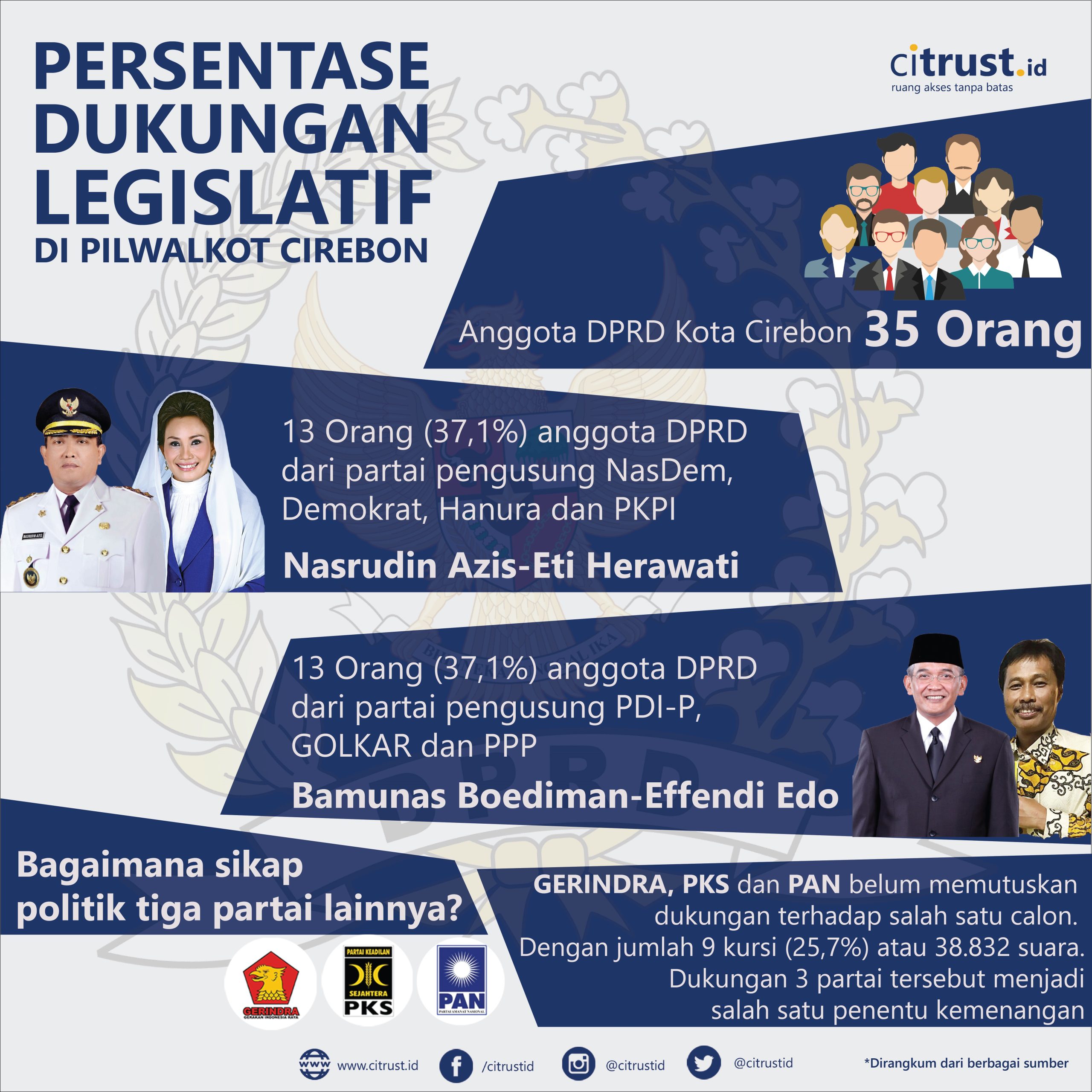 PROSENTASE DPRD KOTA CIREBON