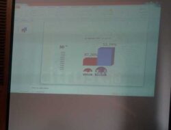 30 Persen Data Masuk, Paslon Pasti Menang 52,74 Persen