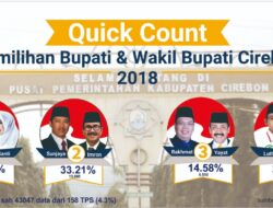 Data Masuk 4 Persen, Paslon Pilbup Cirebon Sunjaya-Imron Unggul 33,21 Persen