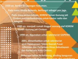 [INFOGRAFIK] Gedung Bunder Kebumen Cirebon, dari Pos Jaga hingga Tak Terjaga