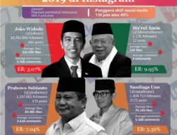 [INFOGRAFIK] Popularitas Capres/Cawapres 2019 di Instagram