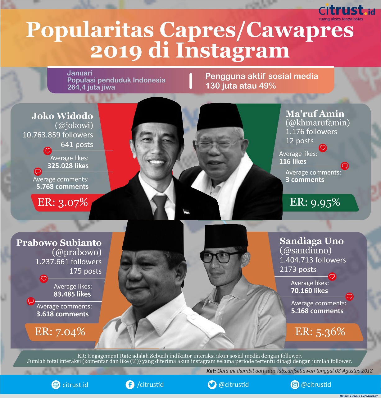 Popularitas Capres/Cawapres 2019 di Instagram