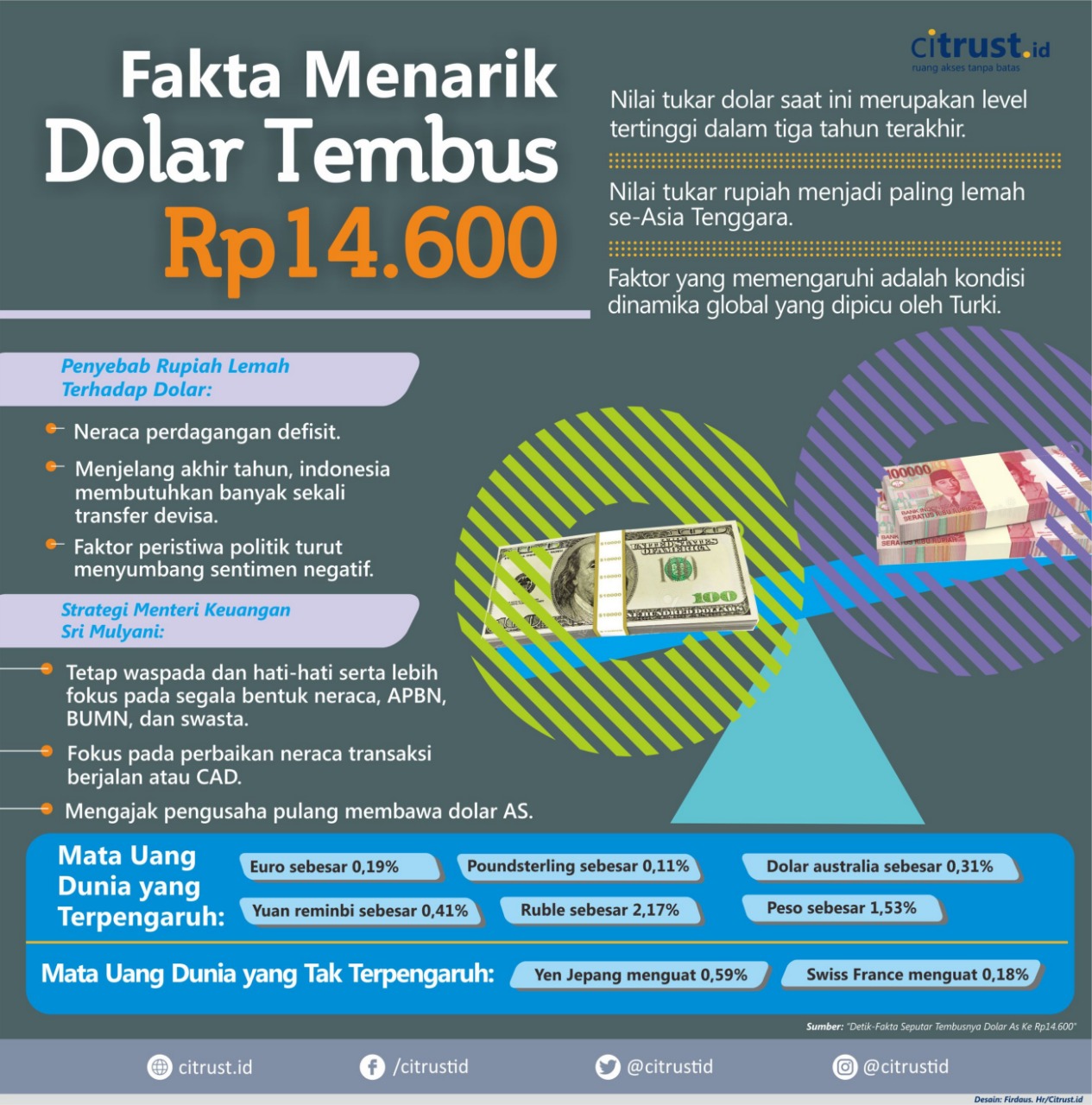 [INFOGRAFIK] Fakta Menarik Dolar Tembus Rp14.600