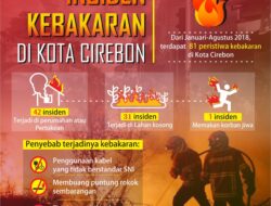 [INFOGRAFIK] Kota Cirebon Rawan Insiden Kebakaran