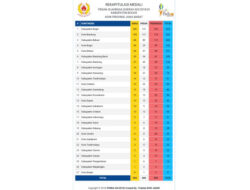 Raih Medali Emas Porda, Majalengka Tempati Posisi Kedua dari Bawah