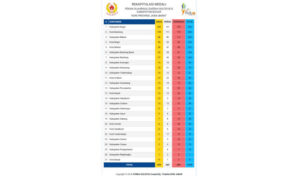 Raih Medali Emas Porda, Majalengka Tempati Posisi Kedua dari Bawah