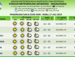 Kecepatan Angin di Ciayumajakuning Meningkat