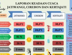 Waspada Terjadi Angin Kencang di Majalengka dan Kuningan