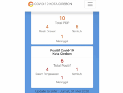 [BREAKING NEWS] Dua Warga Kota Cirebon Positif Covid-19