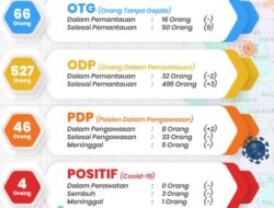 Tiga Warga Majalengka yang Positif Covid-19 Dinyatakan Sembuh