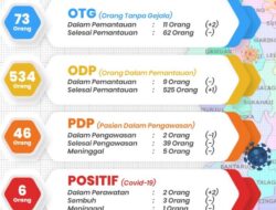 Jelang Lebaran, Pasien Positif Covid-19 Majalengka Bertambah Dua