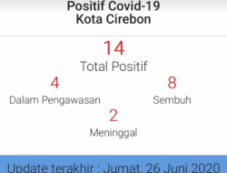 [BREAKING NEWS] Kota Cirebon Kini Diterjang 4 Kasus Positif Covid-19