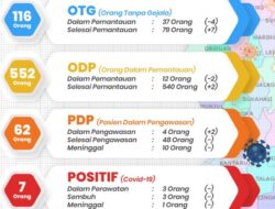 Pemkab Majalengka akan Gelar Tes Swab Massal 