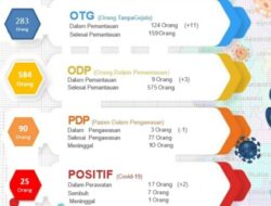 Tertular Pasien, Nakes Asal Majalengka Positif Covid-19