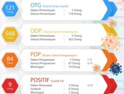 Kasus Positif Covid-19 Majalengka Bertambah Dua