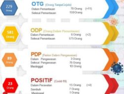 Sehari, Empat Warga Majalengka Positif Covid-19