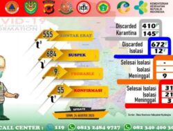 Sehari, Sembilan Warga Majalengka Positif Covid-19