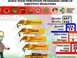 Sembilan Warga Majalengka Positif Covid-19 melalui Transmisi Lokal