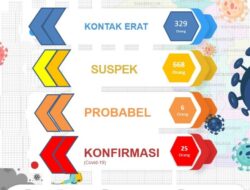 Dokter di Majalengka Positif Covid-19