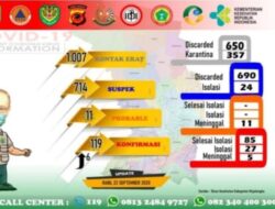 Enam Pegawai di Lingkungan Pemkab Majalengka Positif Covid-19