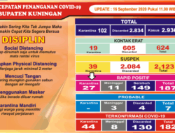Dua Polisi di Kuningan Terkonfirmasi Positif Covid-19
