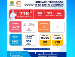 Rekor! Kasus Covid-19 Bertambah 55 Orang, Ada Camat dan Lurah Terpapar