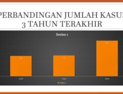 Di Masa Pandemi, Kasus Kekerasan Justru Meningkat