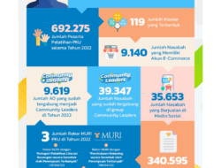 PNM Berhasil Memberdayakan dan Beri Pendampingan UMKM melalui Program PKU