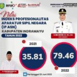 Indeks Profesianalitas ASN Kabupaten Indramayu Naik ke Peringkat Enam Jabar