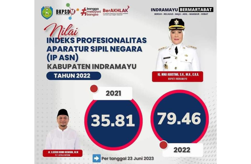 Indeks Profesianalitas ASN Kabupaten Indramayu Naik ke Peringkat Enam Jabar