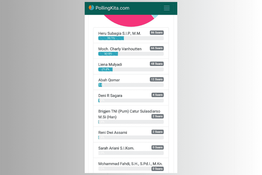Heru Subagia Tempati Posisi Teratas Hasil Pollingkita