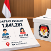KPU Kabupaten Cirebon Tetapkan 1.841.281 Pemilih PDPB Triwulan III 2026